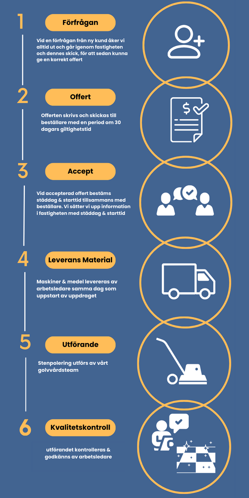 Offert, accept offert, Leverans material, utförande av stenpolering, kvalitetskontroll